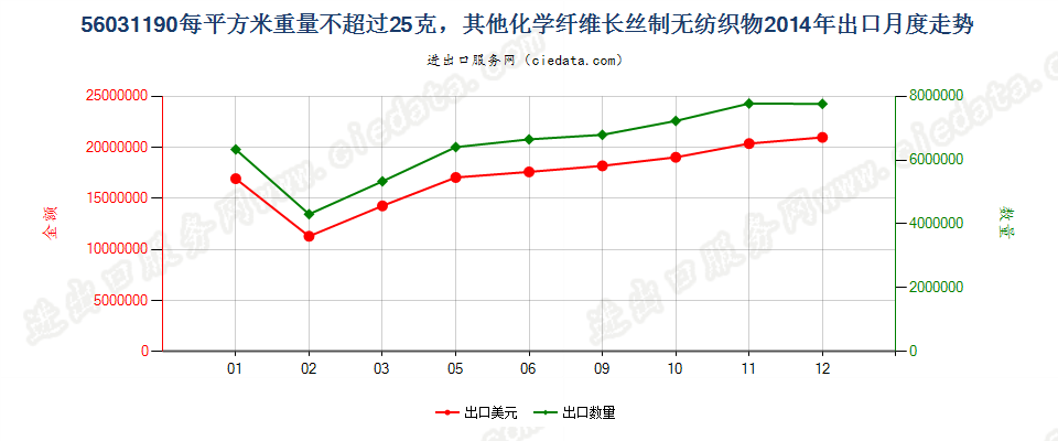 56031190其他化纤长丝制无纺织物，平方米重≤25g出口2014年月度走势图