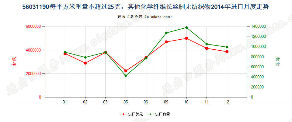 56031190其他化纤长丝制无纺织物，平方米重≤25g进口2014年月度走势图