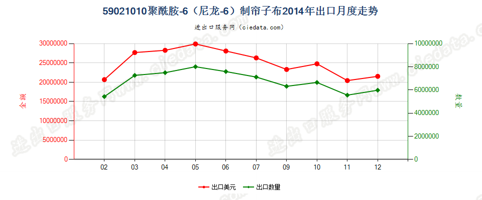 59021010聚酰胺-6（尼龙-6）高强力纱制帘子布出口2014年月度走势图