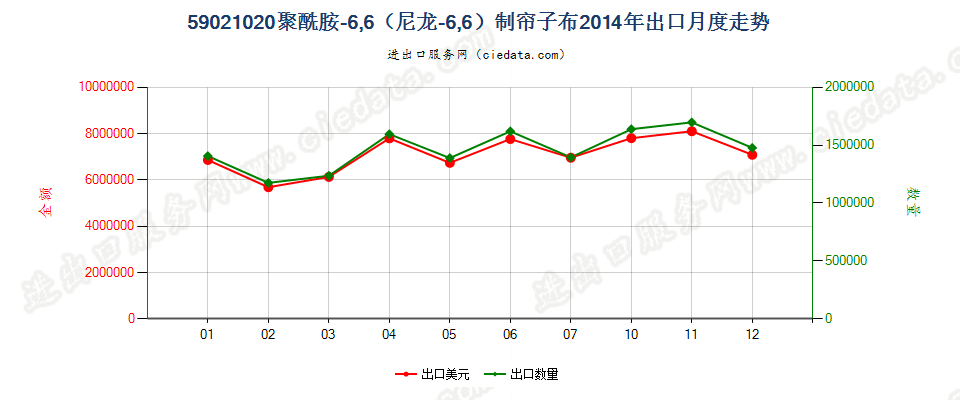 59021020聚酰胺-6，6（尼龙-6，6）高强力纱制帘子布出口2014年月度走势图