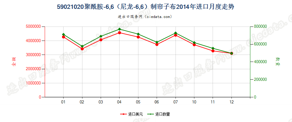 59021020聚酰胺-6，6（尼龙-6，6）高强力纱制帘子布进口2014年月度走势图