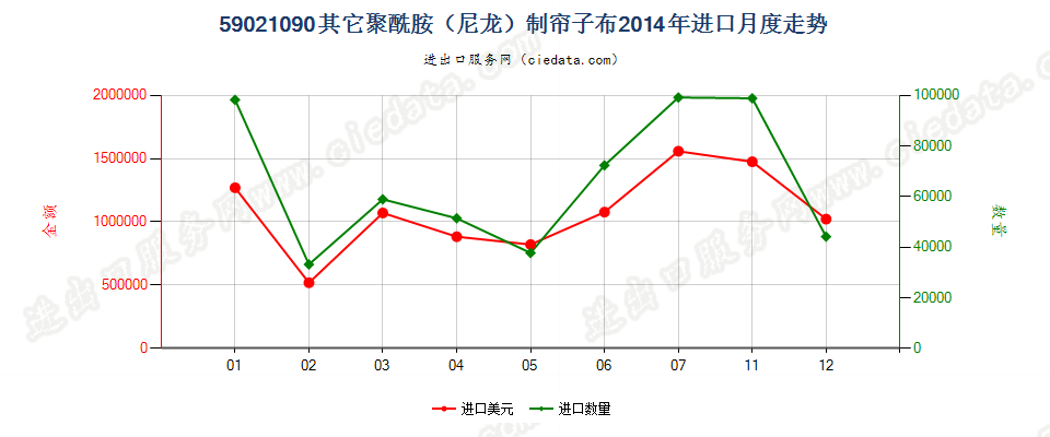 59021090其他尼龙或其他聚酰胺高强力纱制帘子布进口2014年月度走势图