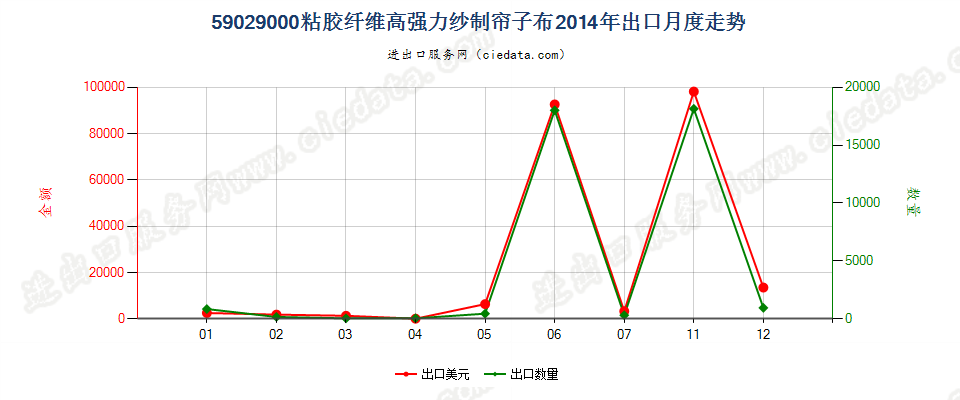 59029000粘胶纤维高强力纱制帘子布出口2014年月度走势图