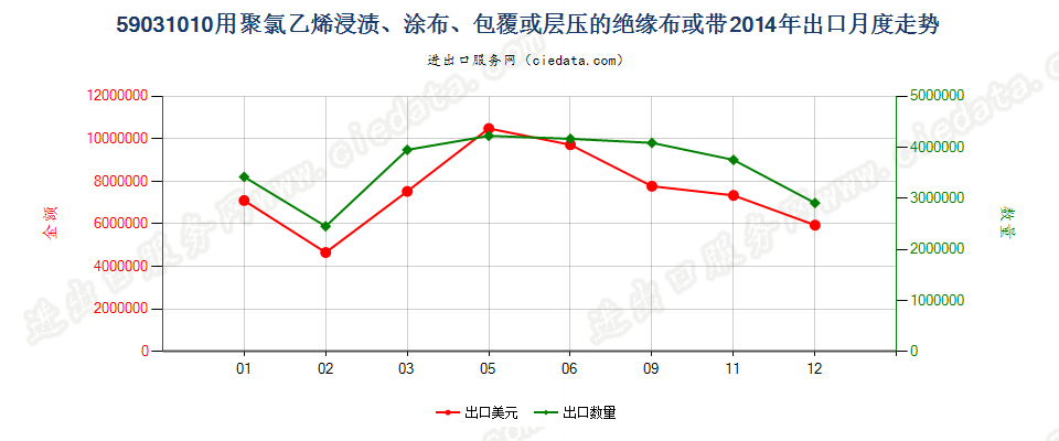 59031010聚氯乙烯浸涂、包覆或层压的绝缘布或带出口2014年月度走势图