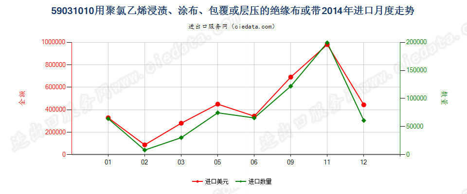 59031010聚氯乙烯浸涂、包覆或层压的绝缘布或带进口2014年月度走势图