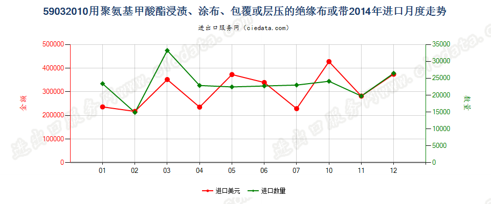 59032010聚氨基甲酸酯浸涂、包覆或层压的绝缘布或带进口2014年月度走势图