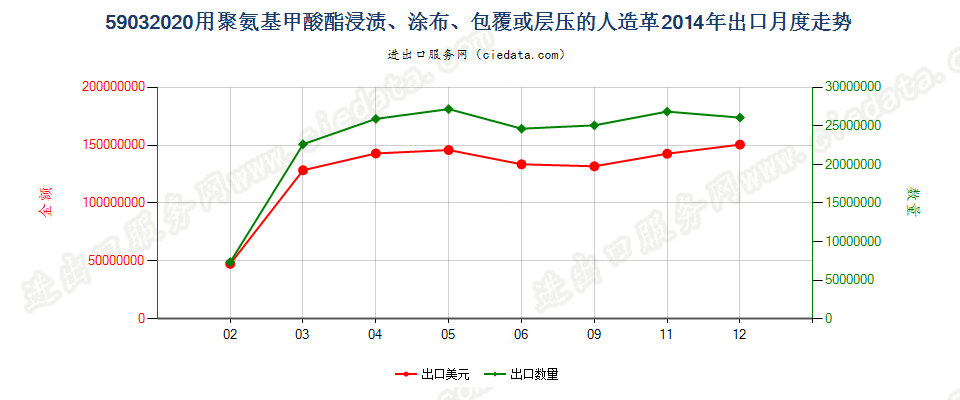 59032020聚氨基甲酸酯浸涂、包覆或层压的人造革出口2014年月度走势图