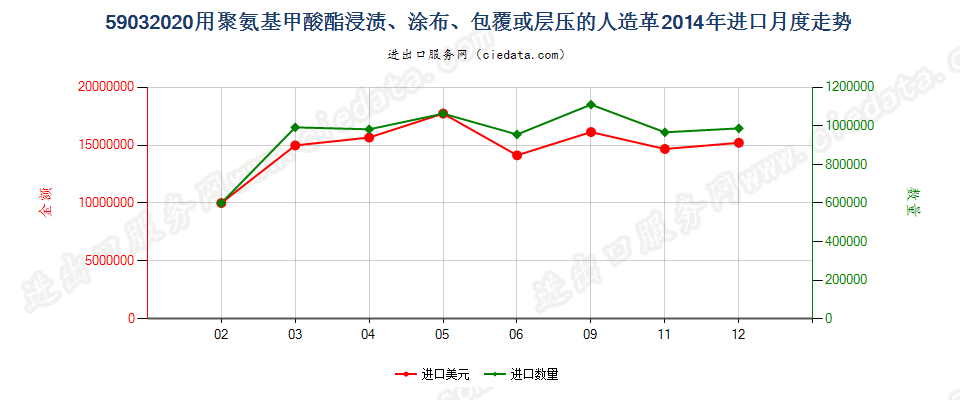 59032020聚氨基甲酸酯浸涂、包覆或层压的人造革进口2014年月度走势图