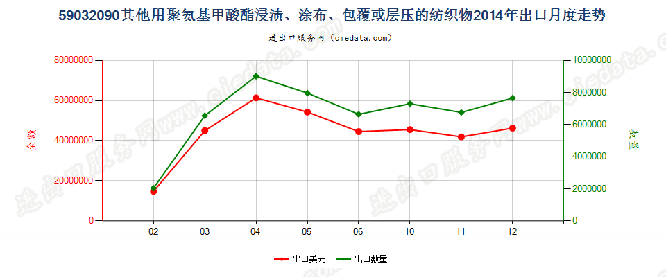 59032090其他聚氨基甲酸酯浸涂、包覆或层压的纺织物出口2014年月度走势图