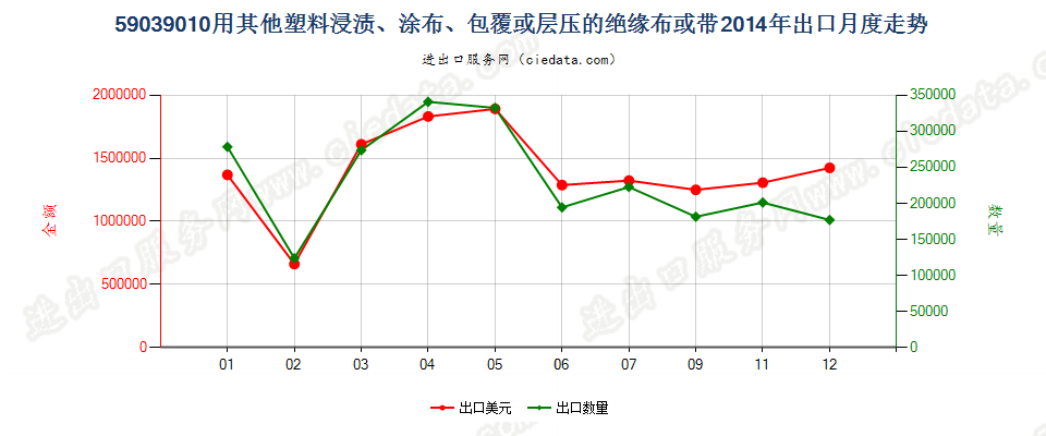 59039010其他塑料浸涂、包覆或层压的绝缘布或带出口2014年月度走势图