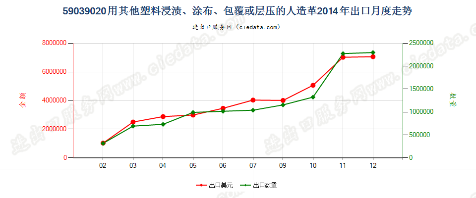 59039020其他塑料浸涂、包覆或层压的人造革出口2014年月度走势图