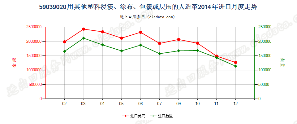 59039020其他塑料浸涂、包覆或层压的人造革进口2014年月度走势图