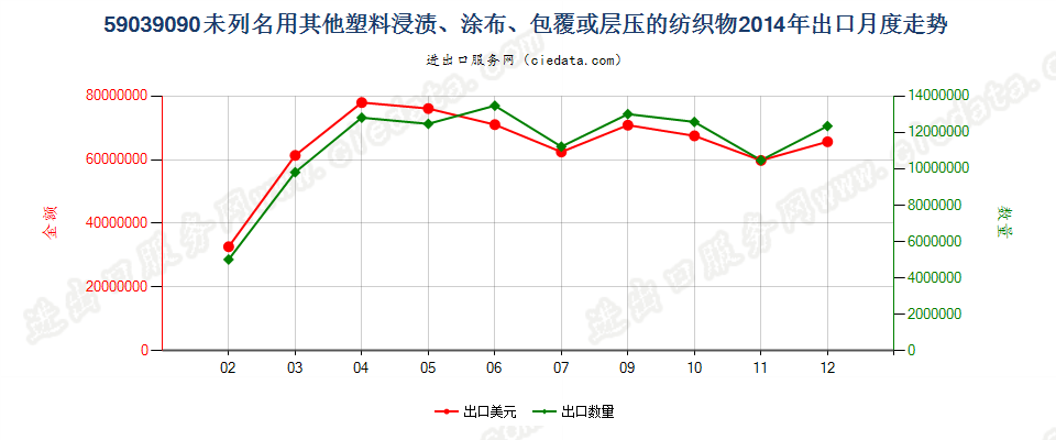 59039090其他塑料浸涂、包覆或层压的纺织物出口2014年月度走势图