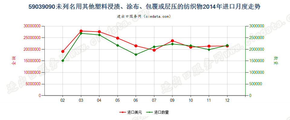 59039090其他塑料浸涂、包覆或层压的纺织物进口2014年月度走势图