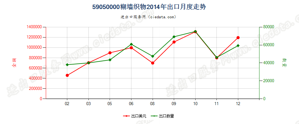 59050000糊墙织物出口2014年月度走势图