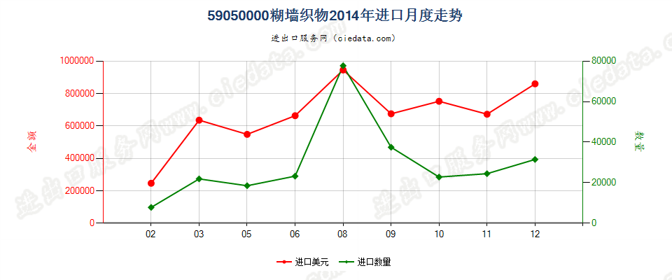 59050000糊墙织物进口2014年月度走势图