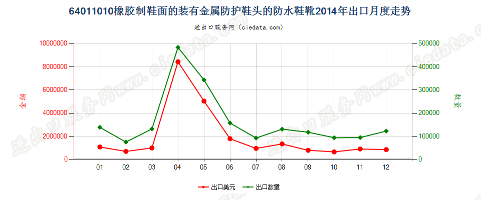 64011010橡胶制鞋面的装有金属防护鞋头的防水鞋靴出口2014年月度走势图