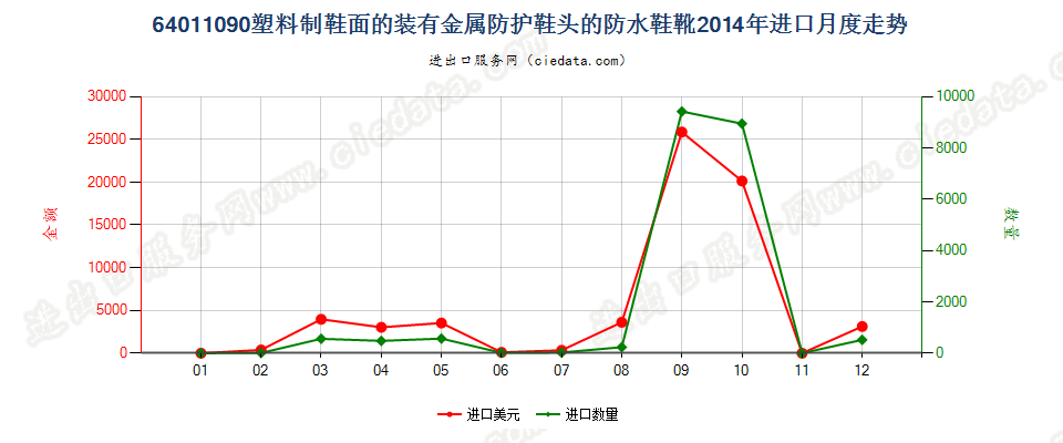 64011090塑料制鞋面的装有金属防护鞋头的防水鞋靴进口2014年月度走势图