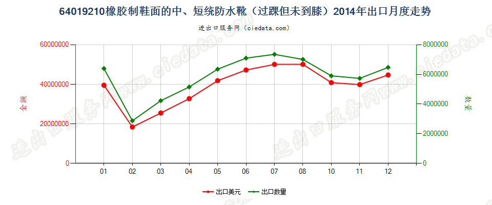 64019210橡胶制鞋面的防水靴(过踝但未到膝）出口2014年月度走势图