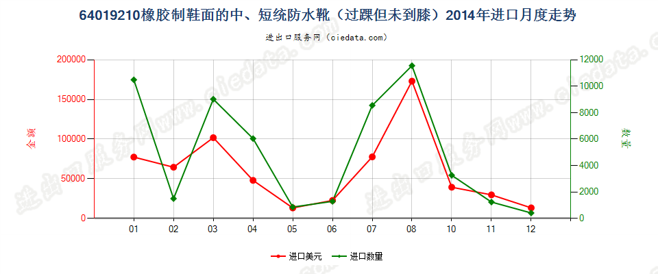 64019210橡胶制鞋面的防水靴(过踝但未到膝）进口2014年月度走势图