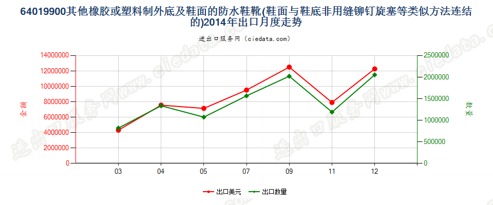 64019900其他橡或塑外底及鞋面的防水鞋靴出口2014年月度走势图