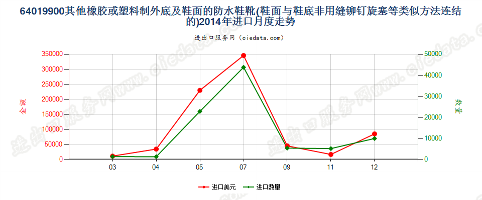 64019900其他橡或塑外底及鞋面的防水鞋靴进口2014年月度走势图