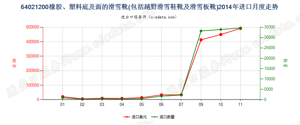 64021200滑雪靴、越野滑雪靴及滑雪板靴进口2014年月度走势图