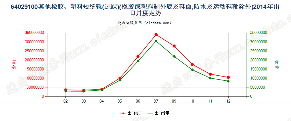 64029100其他橡胶或塑料制外底及鞋面的过踝鞋靴出口2014年月度走势图