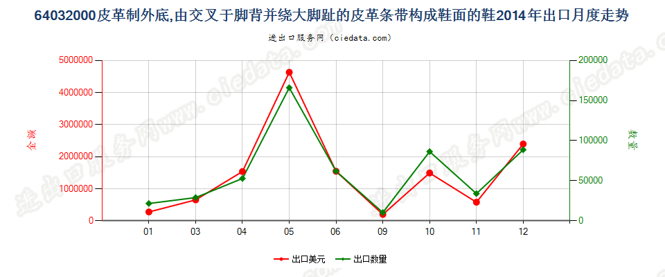 64032000皮革外底，脚背交叉绕大脚趾皮革带鞋面的鞋出口2014年月度走势图