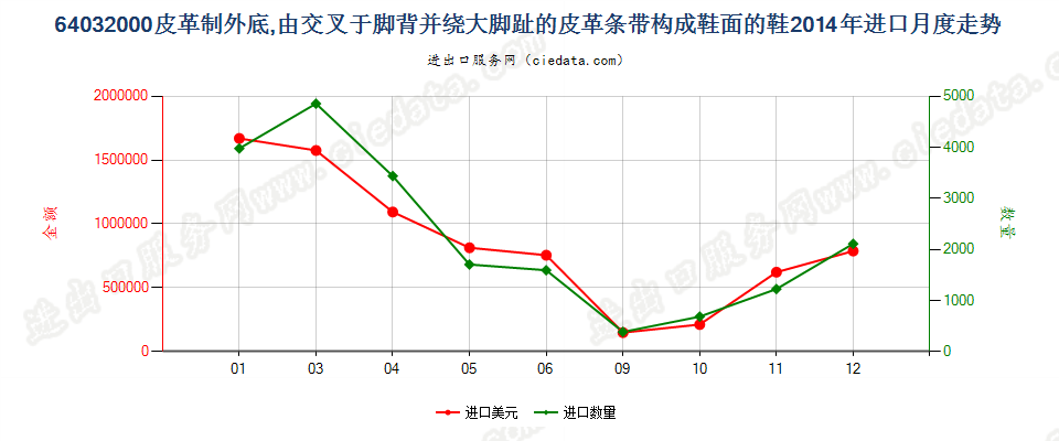 64032000皮革外底，脚背交叉绕大脚趾皮革带鞋面的鞋进口2014年月度走势图