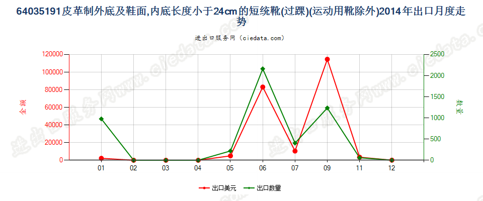 64035191皮革制外底及鞋面的其他过踝鞋靴，内底＜24cm出口2014年月度走势图