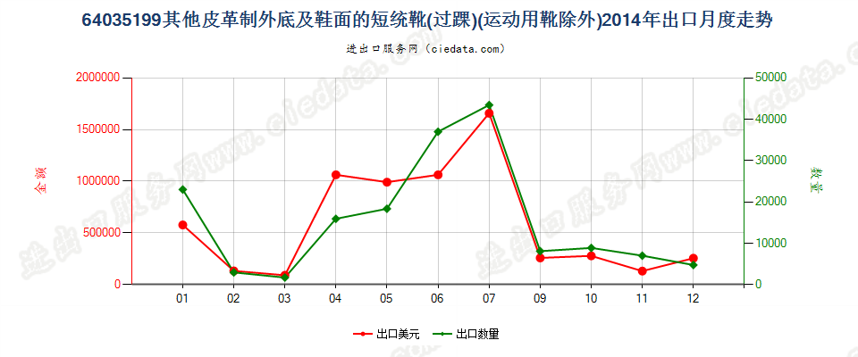 64035199其他皮革制外底及鞋面的过踝鞋靴,内底≥24cm出口2014年月度走势图