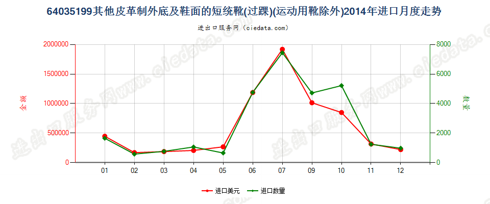 64035199其他皮革制外底及鞋面的过踝鞋靴,内底≥24cm进口2014年月度走势图