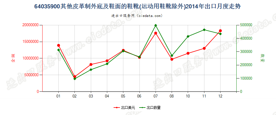 64035900其他皮革制外底及鞋面的鞋靴出口2014年月度走势图