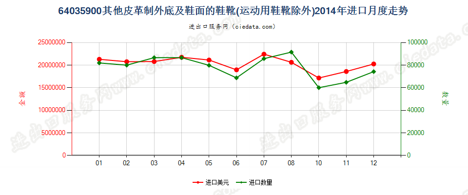 64035900其他皮革制外底及鞋面的鞋靴进口2014年月度走势图