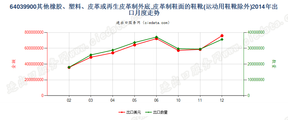 64039900其他橡、塑或再生皮革外底，皮革鞋面的鞋靴出口2014年月度走势图