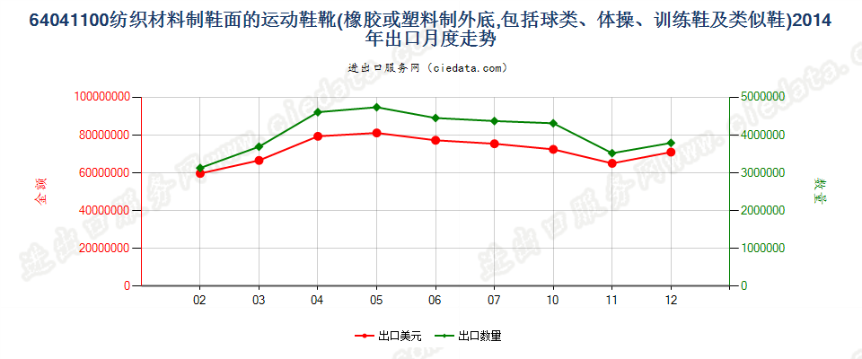 64041100橡或塑外底，纺织材料鞋面运动鞋靴等出口2014年月度走势图