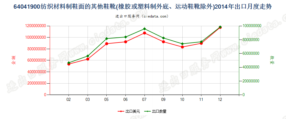 64041900(2016STOP)纺织材料制鞋面胶底的其他鞋靴出口2014年月度走势图