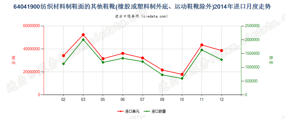 64041900(2016STOP)纺织材料制鞋面胶底的其他鞋靴进口2014年月度走势图