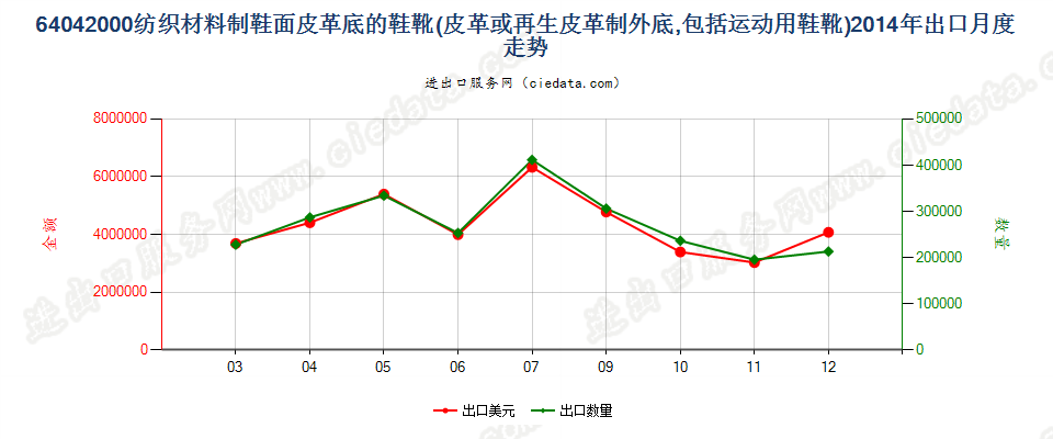 64042000(2016STOP)纺织材料制鞋面皮革底的鞋靴出口2014年月度走势图