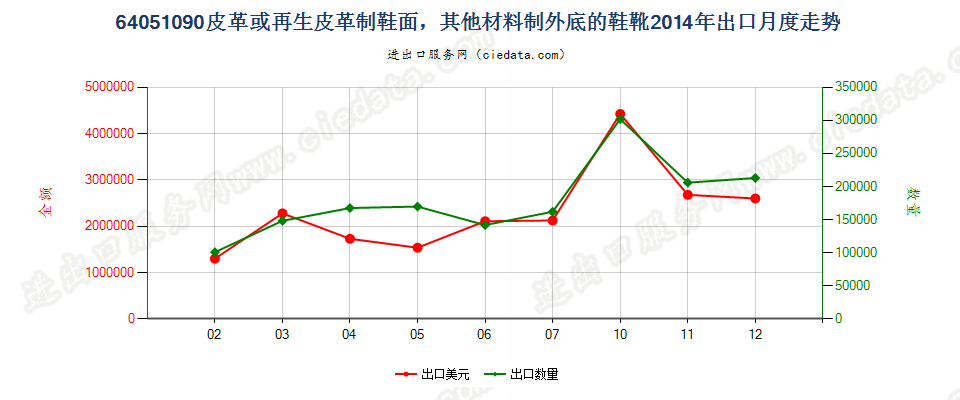 64051090其他材料制外底，其他皮革制鞋面的鞋靴出口2014年月度走势图