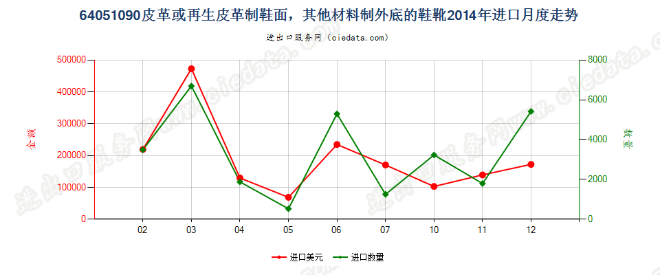 64051090其他材料制外底，其他皮革制鞋面的鞋靴进口2014年月度走势图