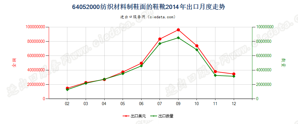 64052000其他纺织材料制鞋面的鞋靴出口2014年月度走势图