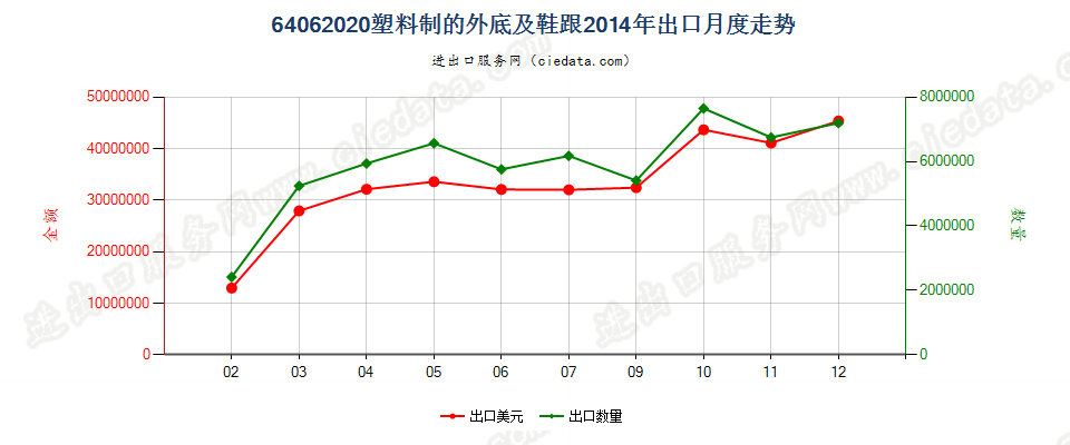 64062020塑料制的鞋外底及鞋跟出口2014年月度走势图