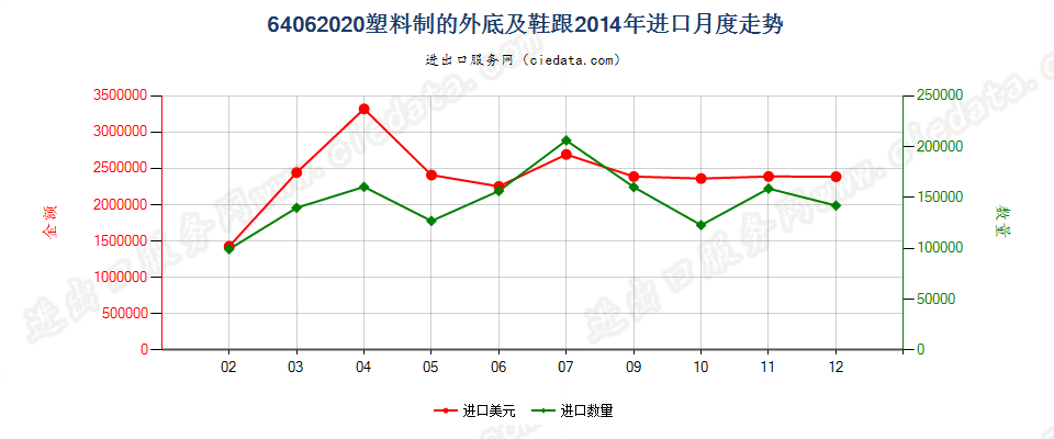 64062020塑料制的鞋外底及鞋跟进口2014年月度走势图