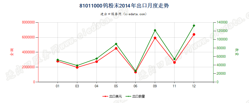 81011000钨粉出口2014年月度走势图