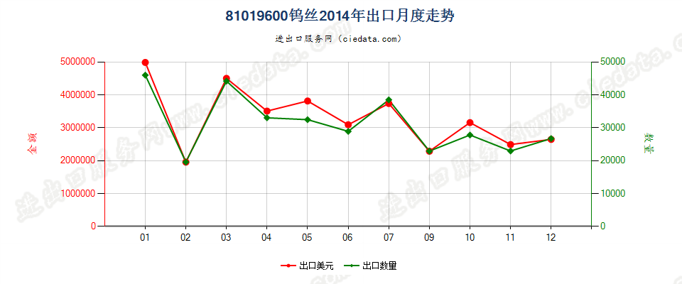 81019600钨丝出口2014年月度走势图