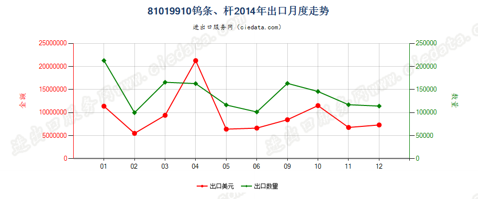 81019910钨条、杆、型材及钨制异型材、板、片、带、箔出口2014年月度走势图