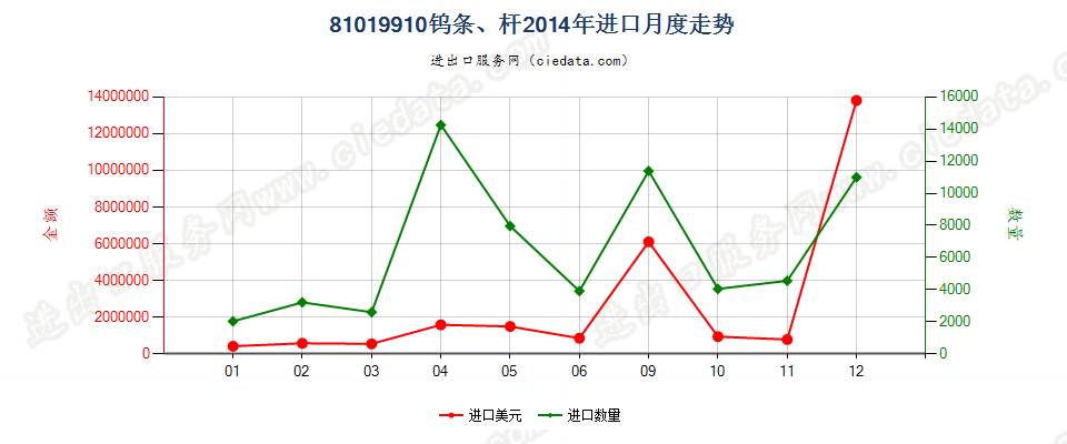 81019910钨条、杆、型材及钨制异型材、板、片、带、箔进口2014年月度走势图