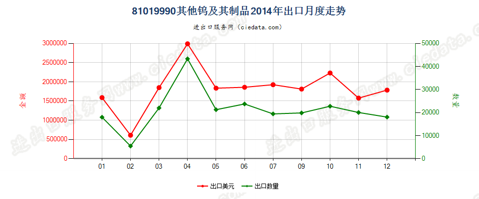 81019990其他钨制品出口2014年月度走势图